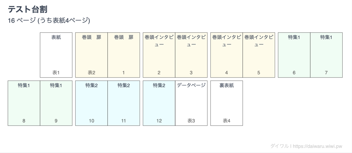 パンフレットや雑誌を作る時最初に必要な「台割」とは | ちょこっとデザイン話, 代表 飛鳥井, 広報活動をサポート, 雑誌・本づくりをサポート