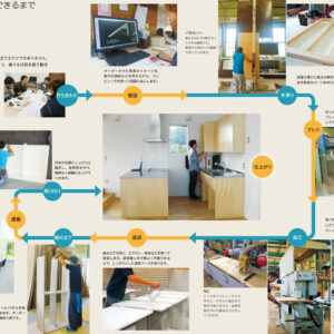インフォグラフィックス「フローチャート」